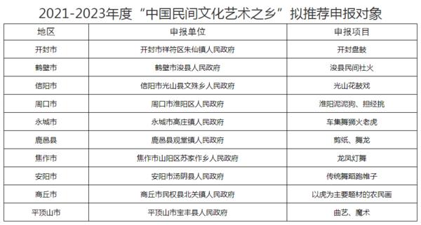 河南省“中国民间文化艺术之乡”推荐名单公示