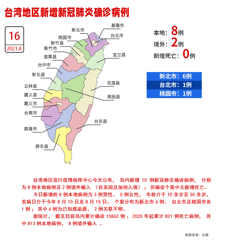 台湾地区16日新增8例本地确诊病例、2例境外输入