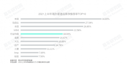 人民群众对哪些汽车品牌更满意;中国乘用车品牌净推荐率洞察报告(2021版)
