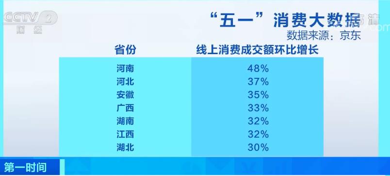 盤點“五一”假期消費大數(shù)據(jù)