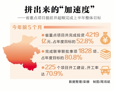 【头条-文字+摘要】【河南在线-文字列表】【移动端-文字列表】 河南重点项目提前并超额完成上半年整体目标