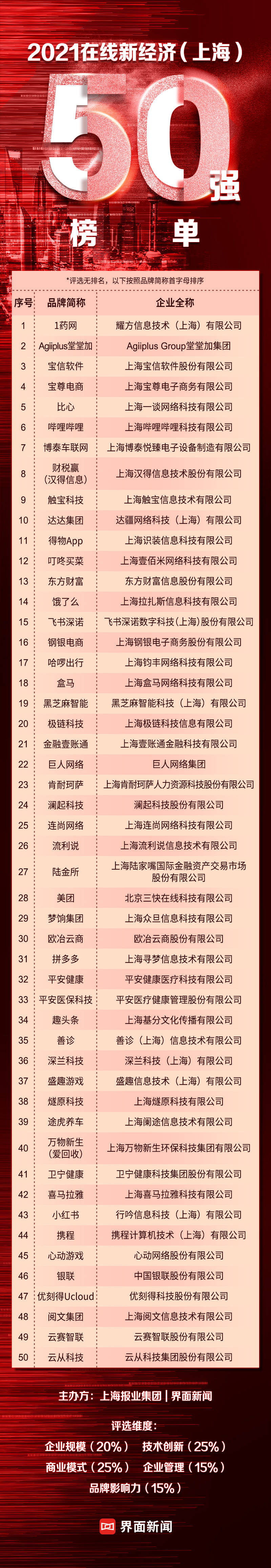 新增长 新高地：2021在线新经济（上海）50强终榜揭晓！