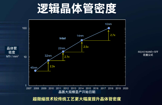 六大技术支柱落地 英特尔10nm Ice Lake带来指数级性能增长
