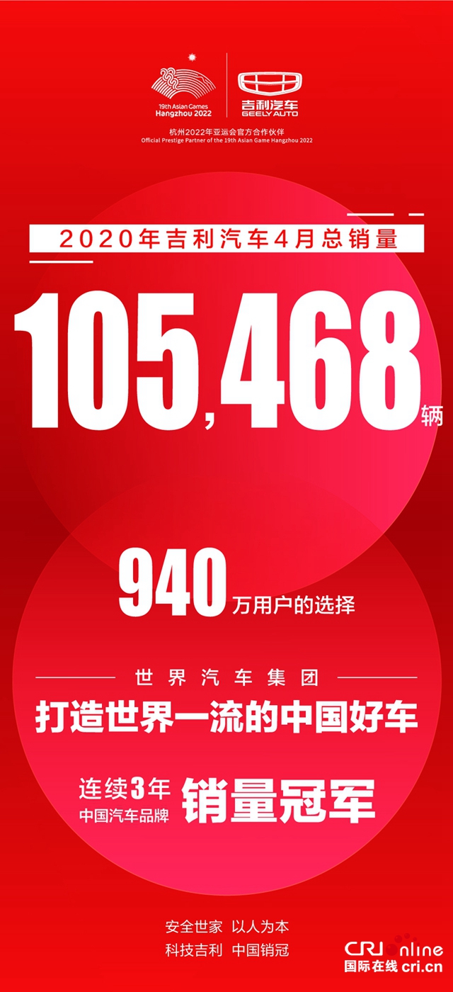 汽车频道【供稿】【资讯】销量V形反弹 市占率稳中有升 吉利汽车4月销量105468辆 环比增长44 %