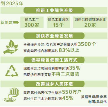 河南：到2025年单位GDP能耗降低15%以上