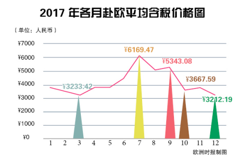 中国游客每个月份赴欧旅行的交通花费曲线.(《欧洲时报》制图)