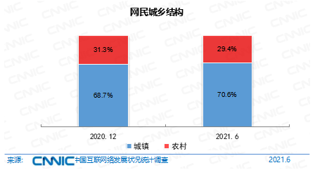 第48次《中国互联网络发展状况统计报告》发布: 我国网民规模超十亿