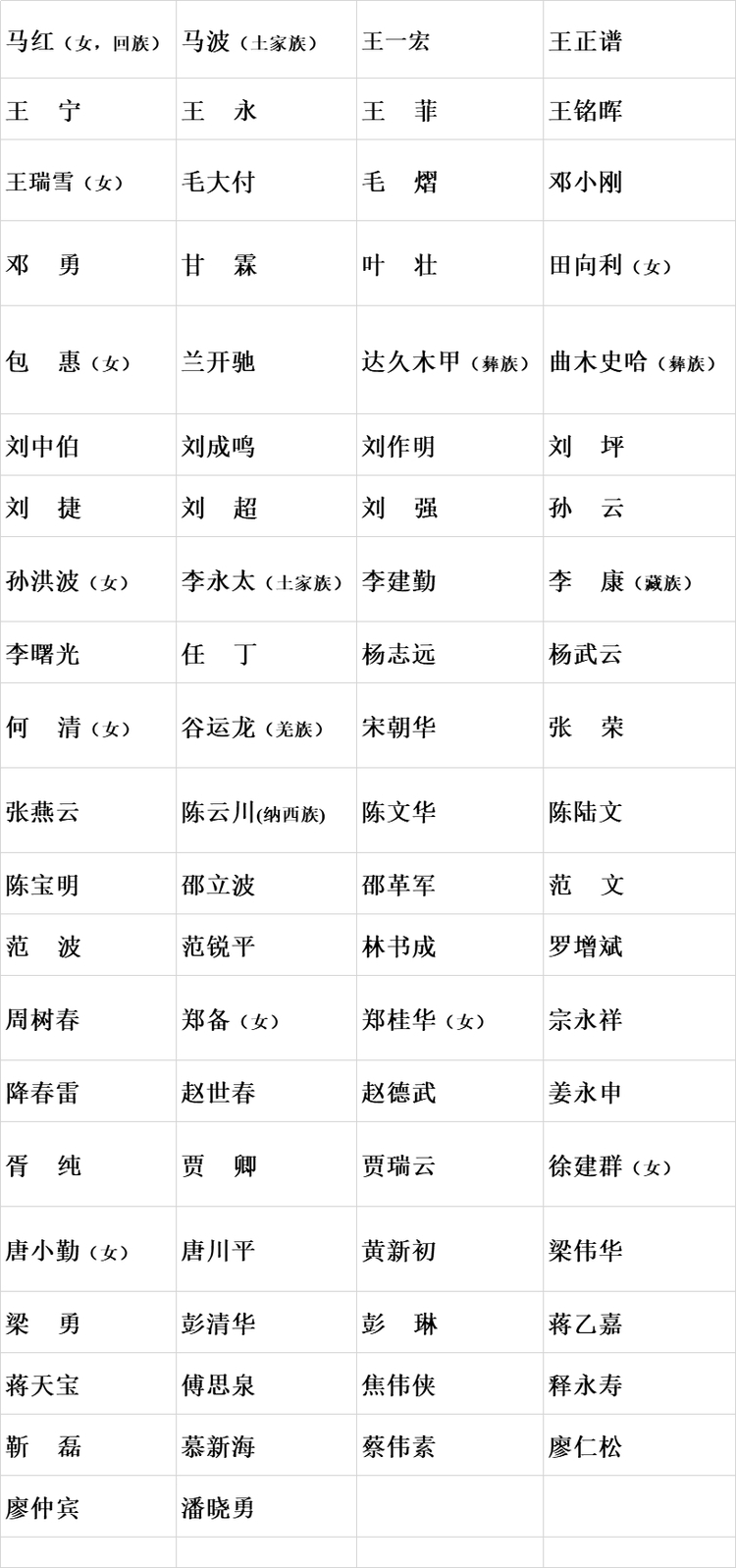 四川省第十三届人民代表大会第三次会议主席团和秘书长名单