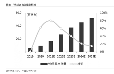 【中首列表】VR产业奇点或至 科技巨头竞逐万亿级市场