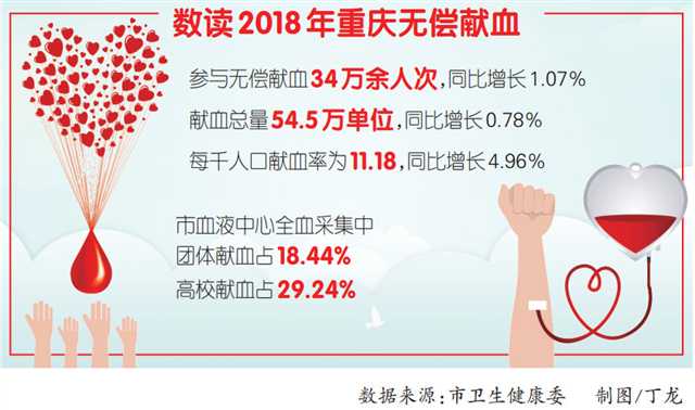 【要闻 摘要】重庆去年34万余人次无偿献血
