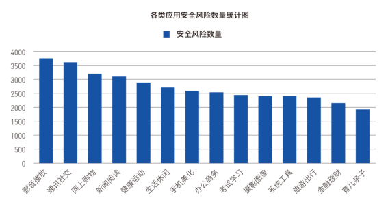 《2018年Android应用安全白皮书》重磅发布：超98%Android应用存有安全风险