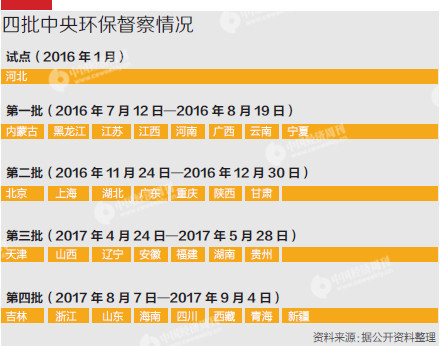 中央环保督察威力大：两年内完成对31省份全覆盖