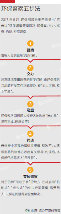 中央环保督察威力大：两年内完成对31省份全覆盖