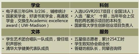 清华大学16位学霸为一事现身PK 简历吓坏网友