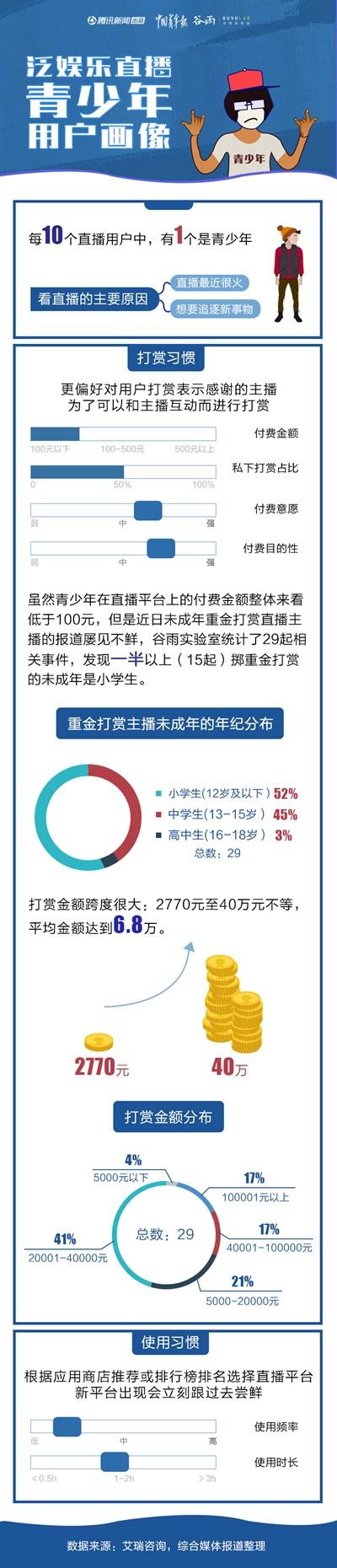 16岁少年的打赏江湖：偷走母亲40万元停不下来