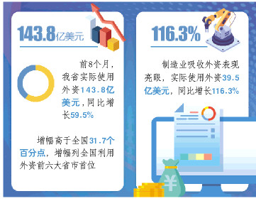 前8个月山东吸收外商投资同比增长近六成