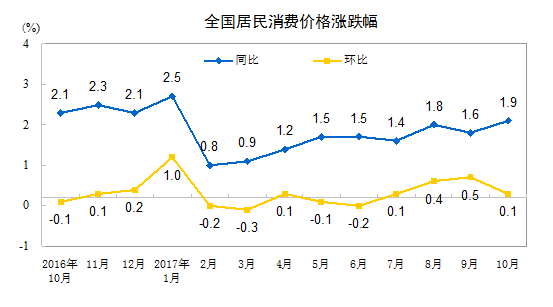 统计局：2017年10月份CPI同比上涨1.9%