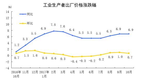 统计局：2017年10月份工业生产者出厂价格同比上涨6.9%