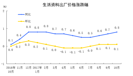 统计局：2017年10月份工业生产者出厂价格同比上涨6.9%