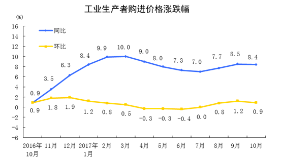 统计局：2017年10月份工业生产者出厂价格同比上涨6.9%