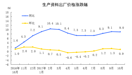 统计局：2017年10月份工业生产者出厂价格同比上涨6.9%