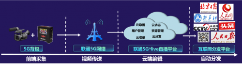 5G赋能智慧传媒 带你体验不一样的两会