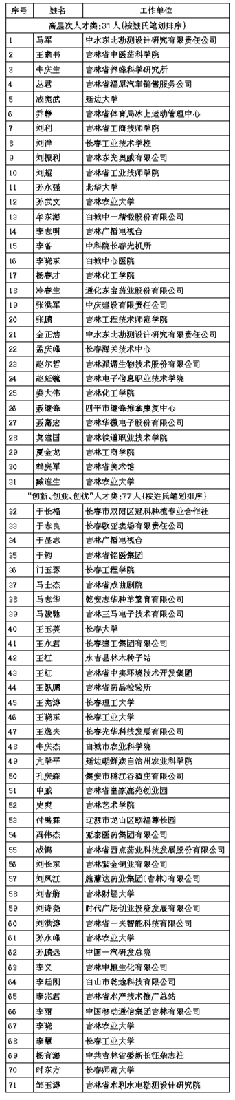 吉林省第十五批享受省政府津贴专家(省突贡)人选名单公示