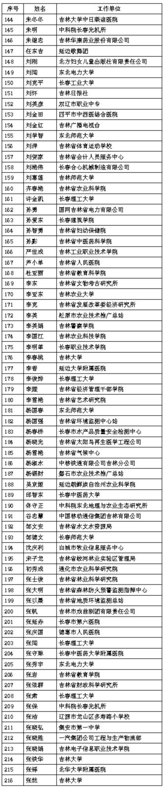 吉林省第十五批享受省政府津贴专家(省突贡)人选名单公示