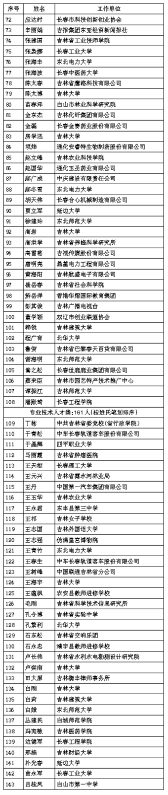 吉林省第十五批享受省政府津贴专家(省突贡)人选名单公示