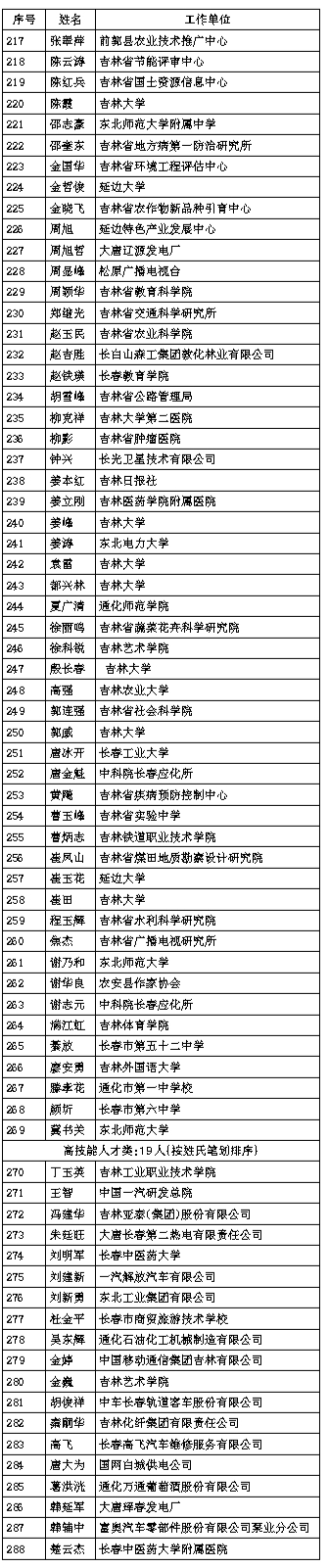 吉林省第十五批享受省政府津贴专家(省突贡)人选名单公示