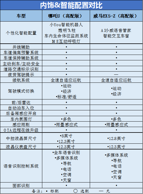 汽车频道【供稿】哪吒U和威马EX5-Z 哪款更值得入手?