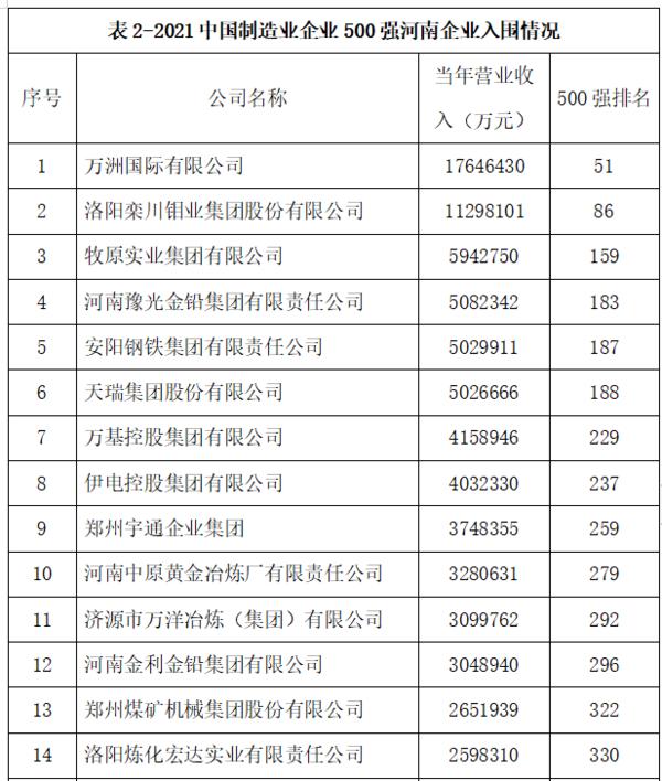 2021中国企业500强榜单发布 12家河南企业上榜