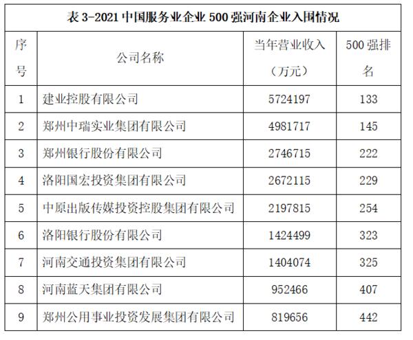 2021中国企业500强榜单发布 12家河南企业上榜