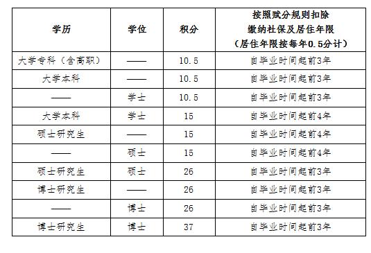北京积分落户政策将进行修订 6个导向指标优化调整