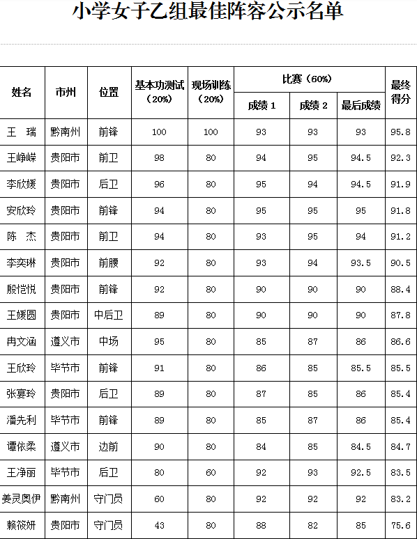 （市州）2019全国青少年校园足球夏令营贵州营区最佳阵容出炉