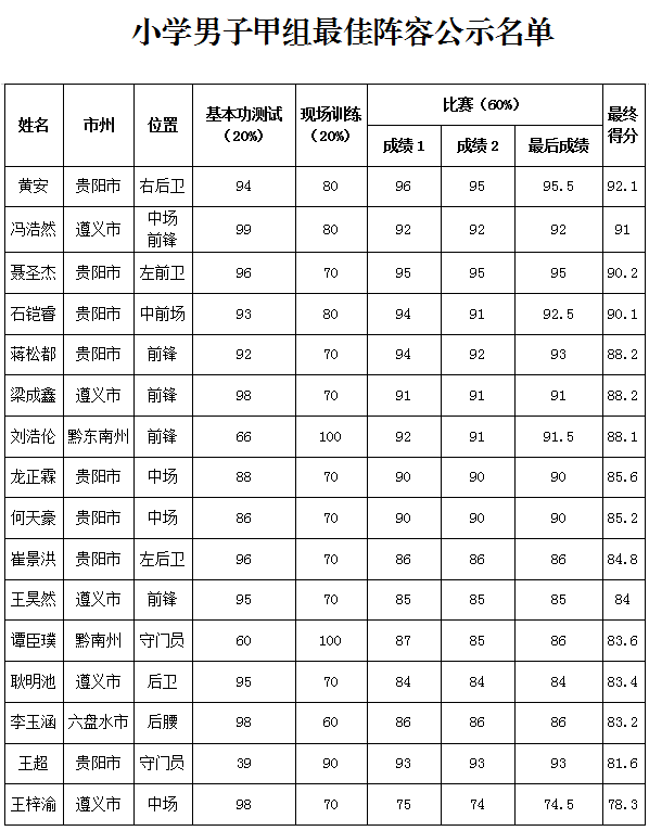 （市州）2019全国青少年校园足球夏令营贵州营区最佳阵容出炉