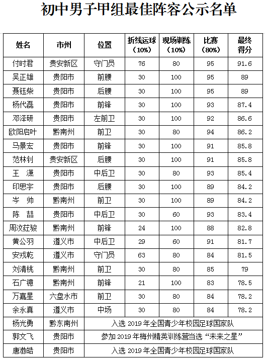 （市州）2019全国青少年校园足球夏令营贵州营区最佳阵容出炉