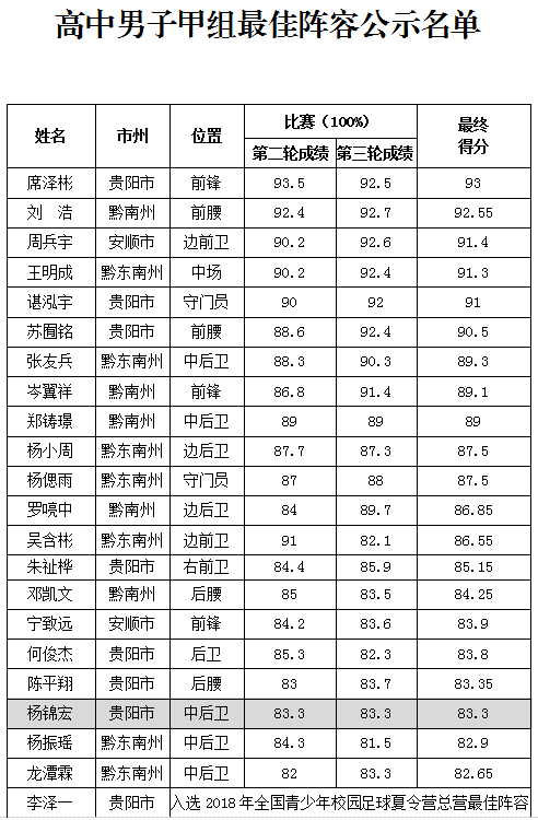 （市州）2019全国青少年校园足球夏令营贵州营区最佳阵容出炉