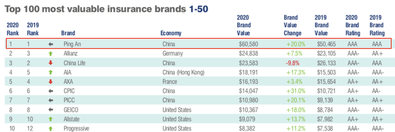 价值606亿美元！全球保险品牌100强，中国平安连续四年榜首
