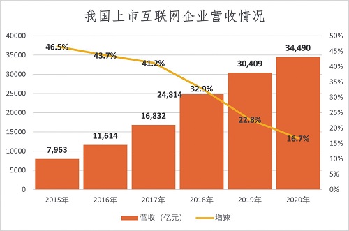 【中首图】我国互联网行业实现跨越式发展