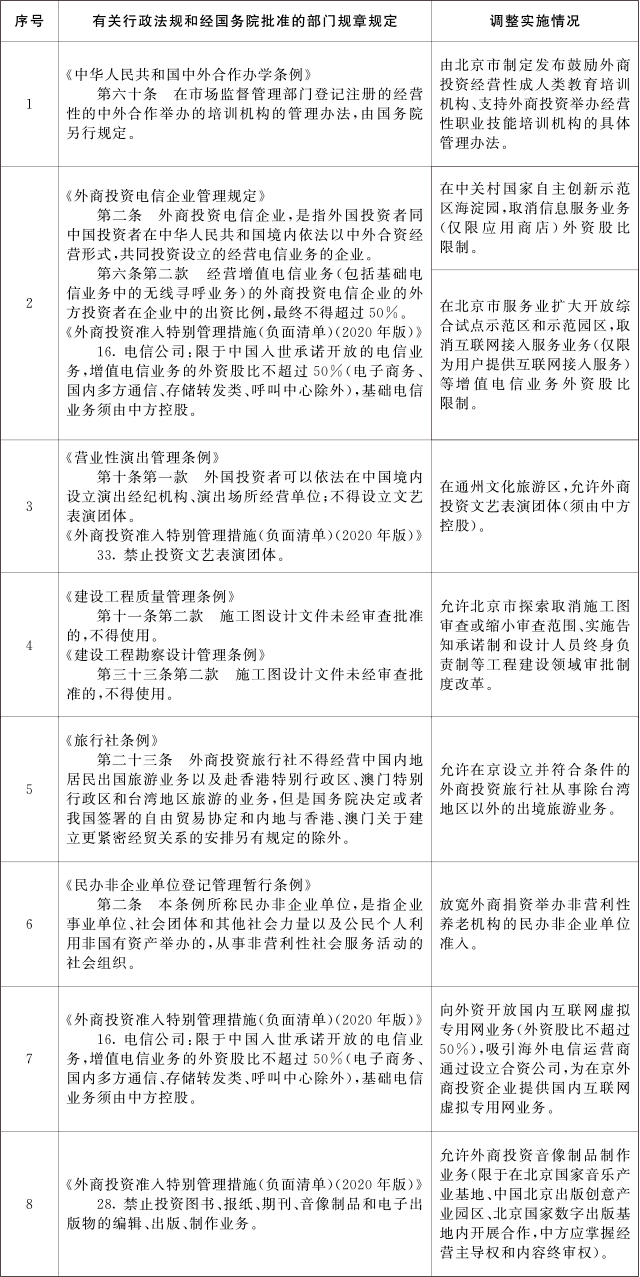 国务院发布关于同意在北京市暂时调整实施有关行政法规和经国务院批准的部门规章规定的批复_fororder_图片5