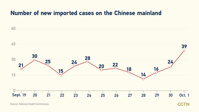 41, bagong kumpirmadong kaso ng COVID-19 sa Chinese mainland: 39, galing sa labas ng bansa 41, bagong kumpirmadong kaso ng COVID-19 sa Chinese mainland: 39, galing sa labas ng bansa_fororder_c7c43f0082384347af3f8782e3509c28