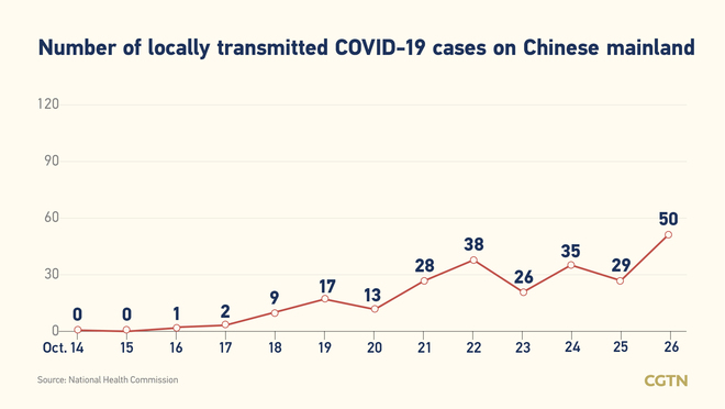 59, bagong kumpirmadong kaso ng COVID-19 sa Chinese mainland Oktubre 26: 50 domestikong kaso_fororder_20211027COVID2