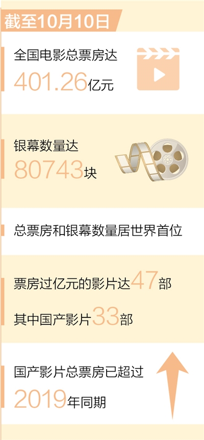 今年以来全国电影总票房已超400亿元 总票房和银幕数量居世界首位_fororder_rmrb2021101701p8_b