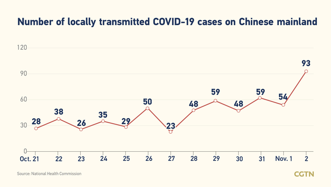 109 bagong kumpirmadong kaso ng COVID-19 sa Chinese mainland Nobyembre 2; 93 domestikong kaso_fororder_20211103COVID1