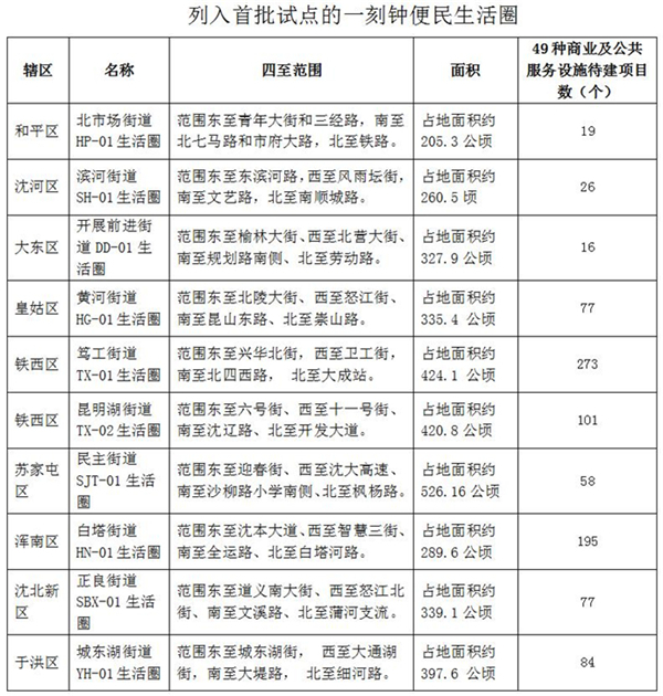 沈阳启动全国首批一刻钟便民生活圈试点 将推动早餐、菜市场进社区_fororder_商圈2