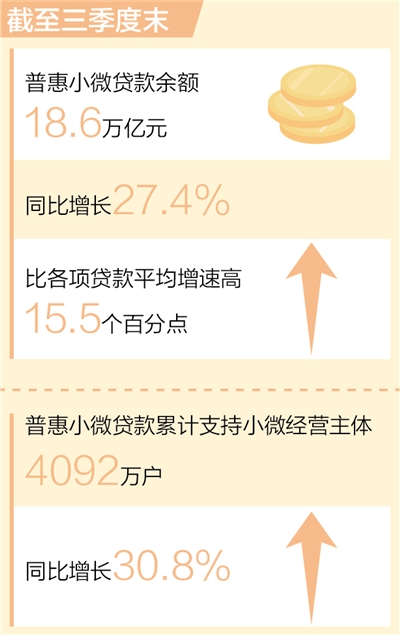 截至三季度末——普惠小微贷款余额达18.6万亿元