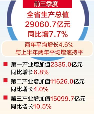 前三季度河北省生产总值同比增7.7%
