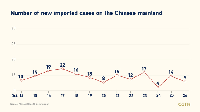 59, bagong kumpirmadong kaso ng COVID-19 sa Chinese mainland Oktubre 26: 50 domestikong kaso_fororder_20211027COVID1