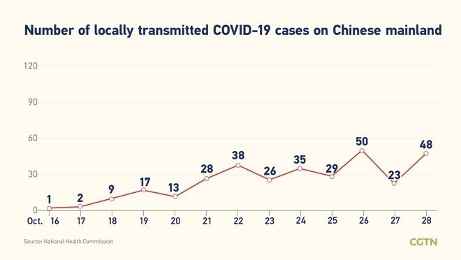 64 bagong kumpirmadong kaso ng COVID-19 sa Chinese mainland; 48 domestikong kaso_fororder_20211029COVID1